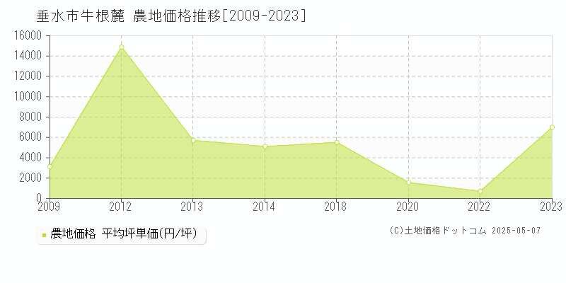 牛根麓(垂水市)の農地価格推移グラフ(坪単価)[2009-2023年]