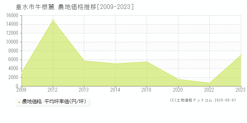 垂水市牛根麓の農地価格推移グラフ 