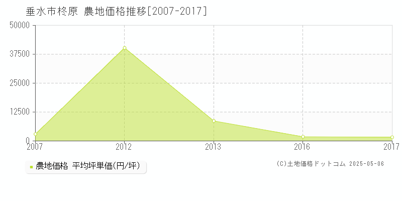 柊原(垂水市)の農地価格推移グラフ(坪単価)[2007-2017年]
