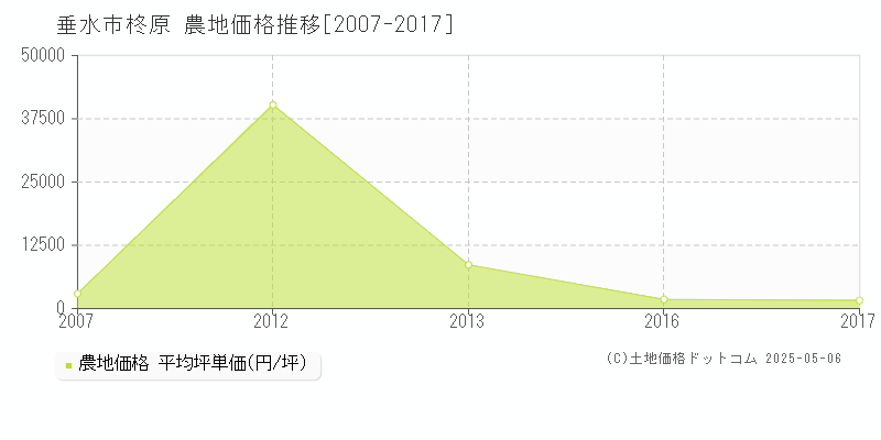 垂水市柊原の農地価格推移グラフ 