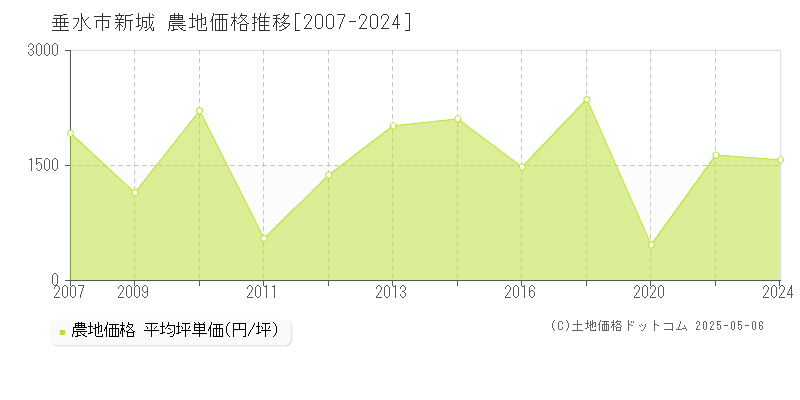 新城(垂水市)の農地価格推移グラフ(坪単価)[2007-2024年]