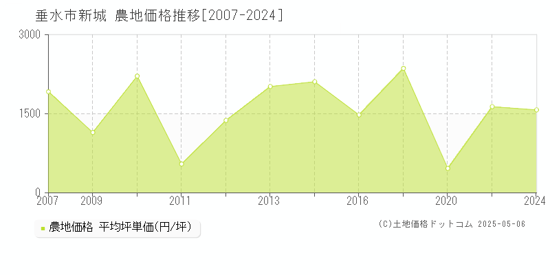 垂水市新城の農地取引事例推移グラフ 