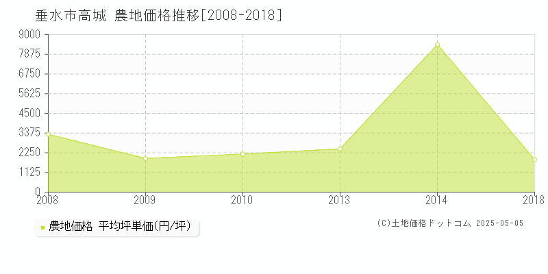 高城(垂水市)の農地価格推移グラフ(坪単価)[2008-2018年]
