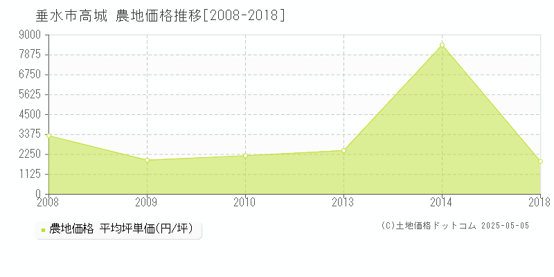 垂水市高城の農地価格推移グラフ 