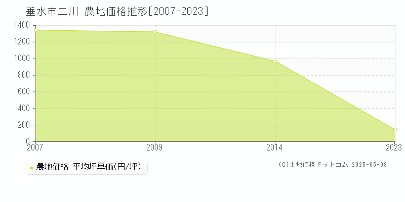 二川(垂水市)の農地価格推移グラフ(坪単価)[2007-2023年]