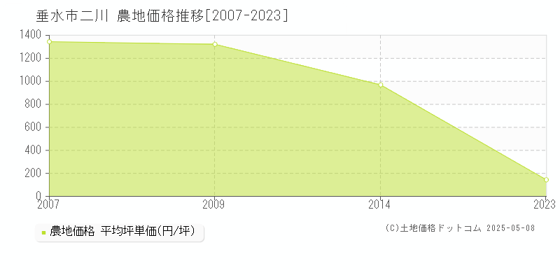 垂水市二川の農地価格推移グラフ 