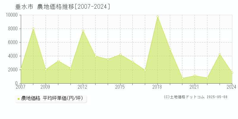 垂水市(鹿児島県)の農地価格推移グラフ(坪単価)[2007-2024年]