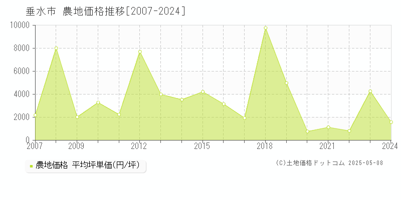 垂水市全域の農地取引事例推移グラフ 