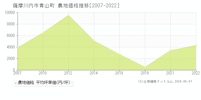 青山町(薩摩川内市)の農地価格推移グラフ(坪単価)[2007-2022年]