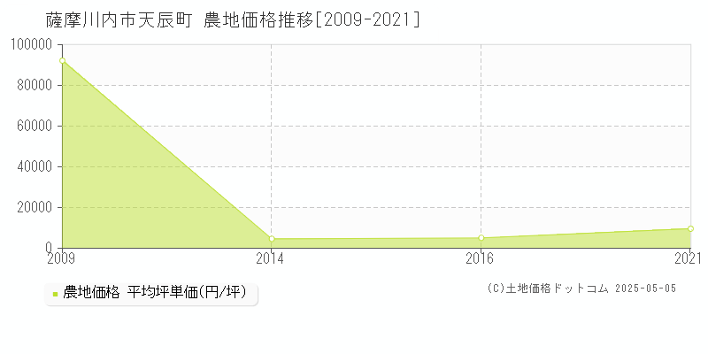 天辰町(薩摩川内市)の農地価格推移グラフ(坪単価)[2009-2021年]