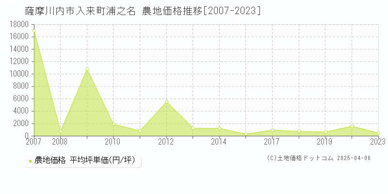 薩摩川内市入来町浦之名の農地価格推移グラフ 