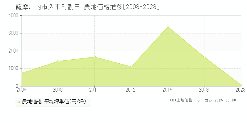 入来町副田(薩摩川内市)の農地価格推移グラフ(坪単価)[2008-2023年]