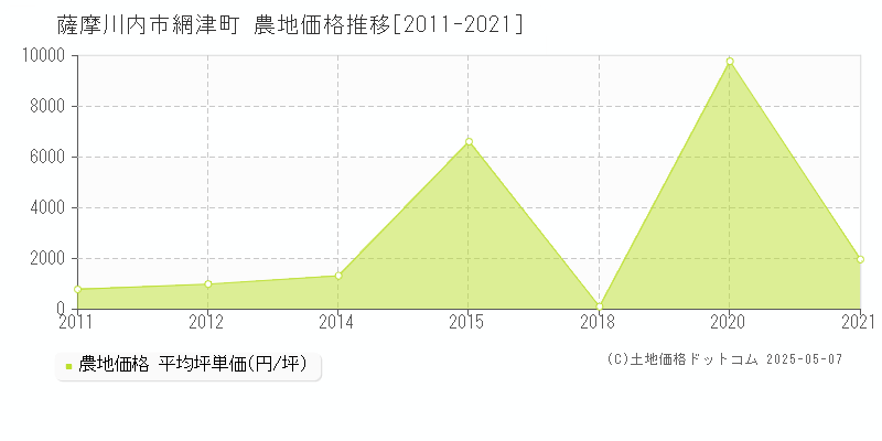網津町(薩摩川内市)の農地価格推移グラフ(坪単価)[2011-2021年]