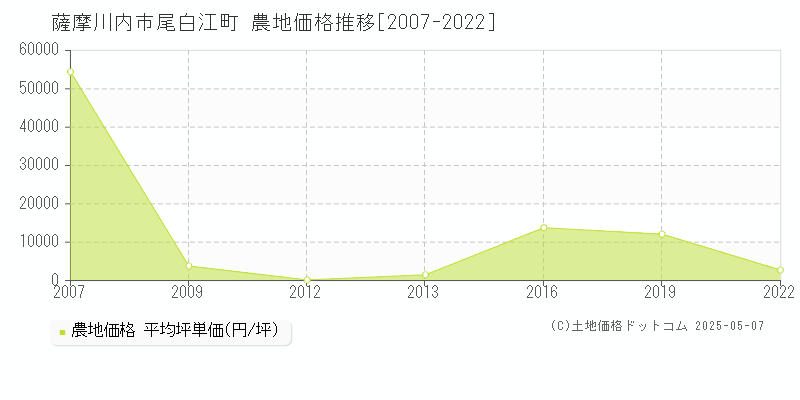 尾白江町(薩摩川内市)の農地価格推移グラフ(坪単価)[2007-2022年]