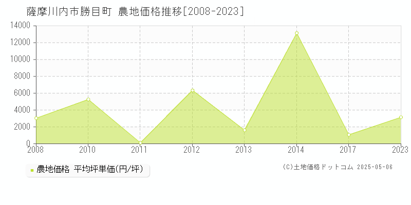 勝目町(薩摩川内市)の農地価格推移グラフ(坪単価)[2008-2023年]