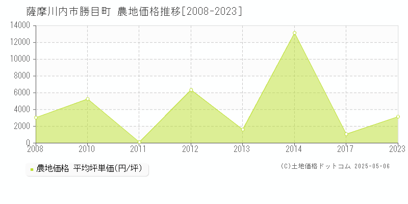 薩摩川内市勝目町の農地価格推移グラフ 