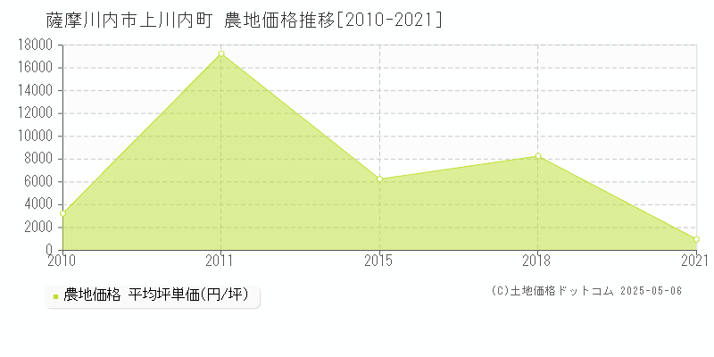 上川内町(薩摩川内市)の農地価格推移グラフ(坪単価)[2010-2021年]