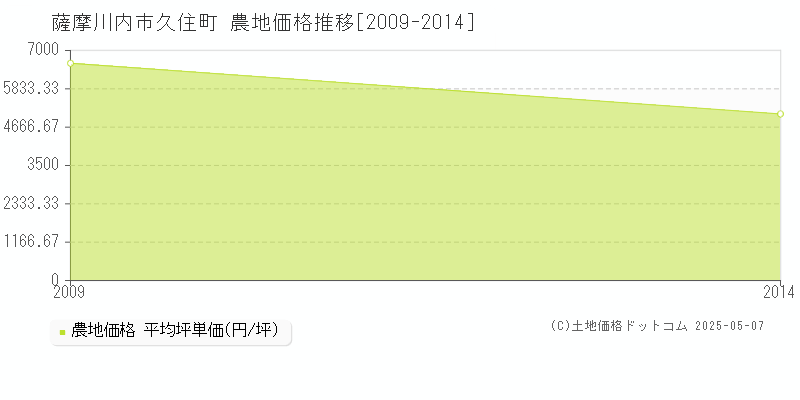 久住町(薩摩川内市)の農地価格推移グラフ(坪単価)[2009-2014年]