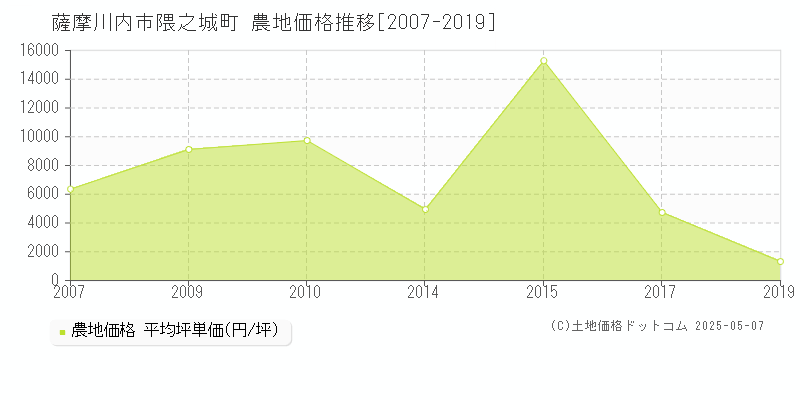 隈之城町(薩摩川内市)の農地価格推移グラフ(坪単価)[2007-2019年]