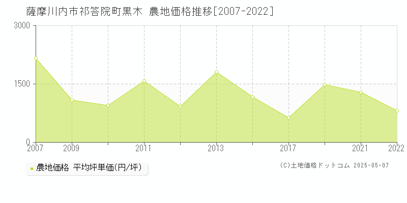 祁答院町黒木(薩摩川内市)の農地価格推移グラフ(坪単価)[2007-2022年]