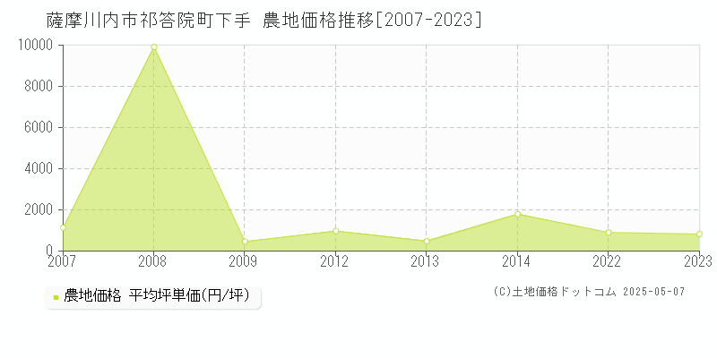 祁答院町下手(薩摩川内市)の農地価格推移グラフ(坪単価)[2007-2023年]