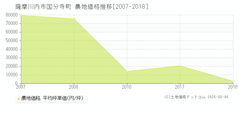 国分寺町(薩摩川内市)の農地価格推移グラフ(坪単価)[2007-2018年]