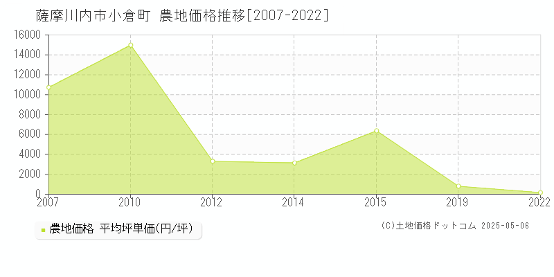 小倉町(薩摩川内市)の農地価格推移グラフ(坪単価)[2007-2022年]