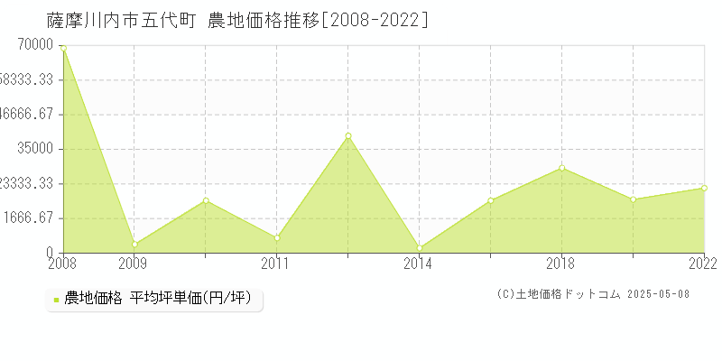 五代町(薩摩川内市)の農地価格推移グラフ(坪単価)[2008-2022年]