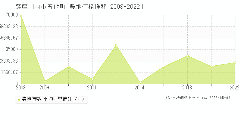 薩摩川内市五代町の農地取引価格推移グラフ 