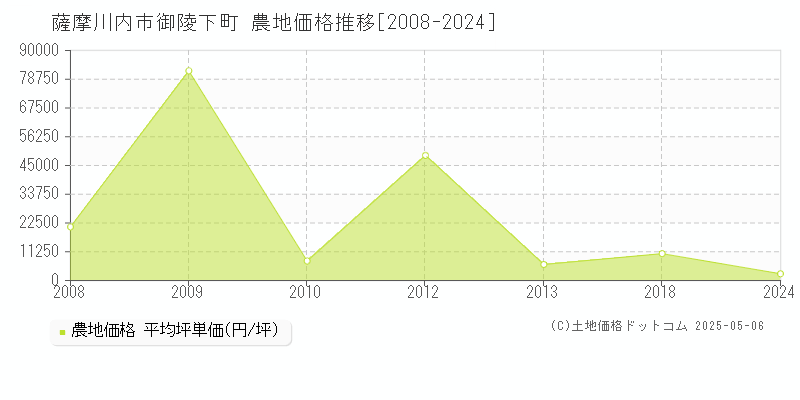 御陵下町(薩摩川内市)の農地価格推移グラフ(坪単価)[2008-2024年]