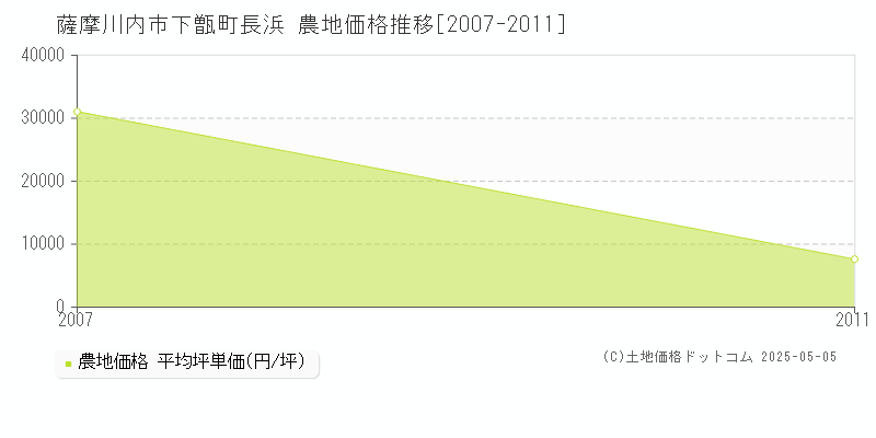 下甑町長浜(薩摩川内市)の農地価格推移グラフ(坪単価)[2007-2011年]
