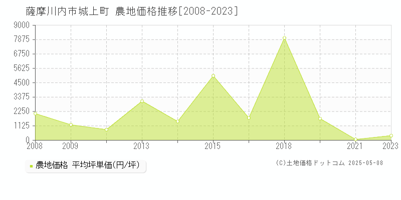 城上町(薩摩川内市)の農地価格推移グラフ(坪単価)[2008-2023年]
