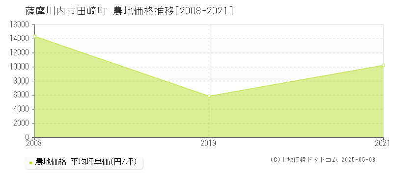 田崎町(薩摩川内市)の農地価格推移グラフ(坪単価)[2008-2021年]