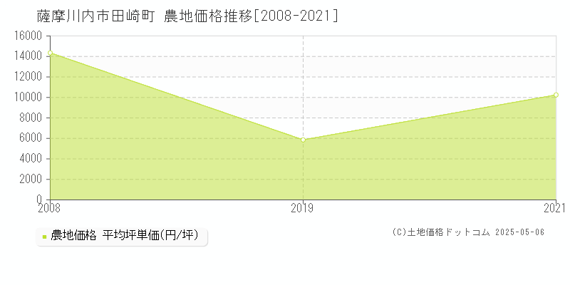 薩摩川内市田崎町の農地価格推移グラフ 