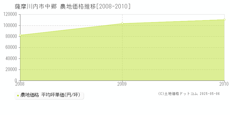 中郷(薩摩川内市)の農地価格推移グラフ(坪単価)[2008-2010年]