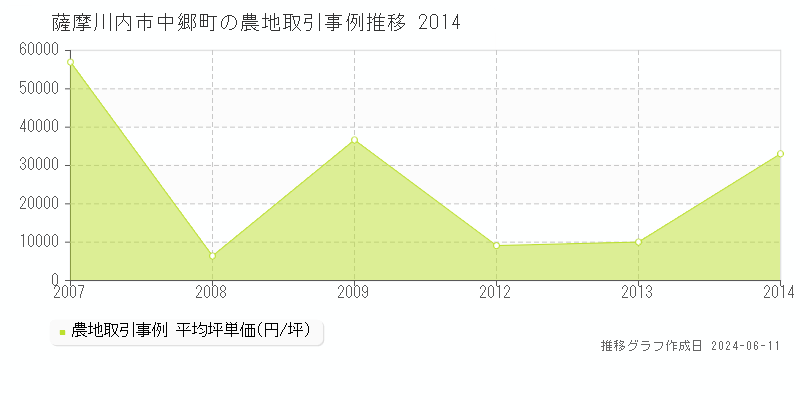 薩摩川内市中郷町の農地取引価格推移グラフ 