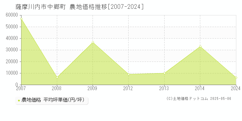 中郷町(薩摩川内市)の農地価格推移グラフ(坪単価)[2007-2024年]