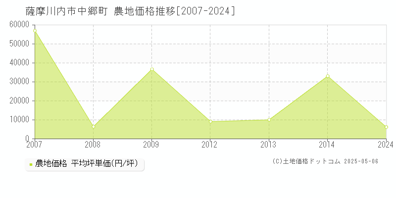 薩摩川内市中郷町の農地取引価格推移グラフ 