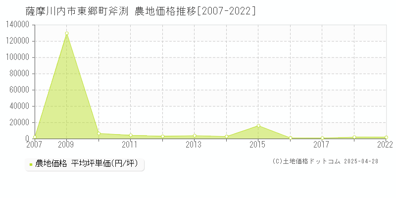 薩摩川内市東郷町斧渕の農地価格推移グラフ 