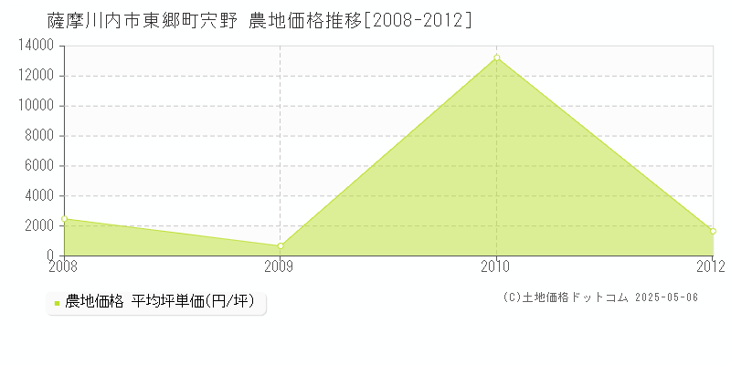 東郷町宍野(薩摩川内市)の農地価格推移グラフ(坪単価)[2008-2012年]