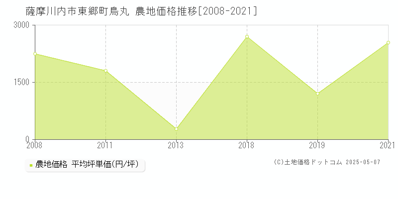 東郷町鳥丸(薩摩川内市)の農地価格推移グラフ(坪単価)[2008-2021年]