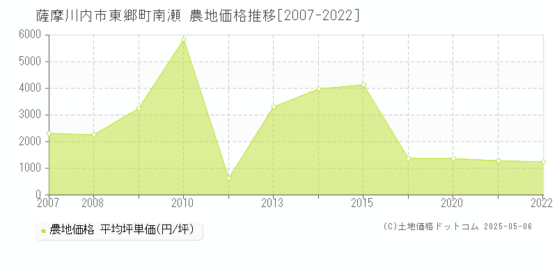 東郷町南瀬(薩摩川内市)の農地価格推移グラフ(坪単価)[2007-2022年]