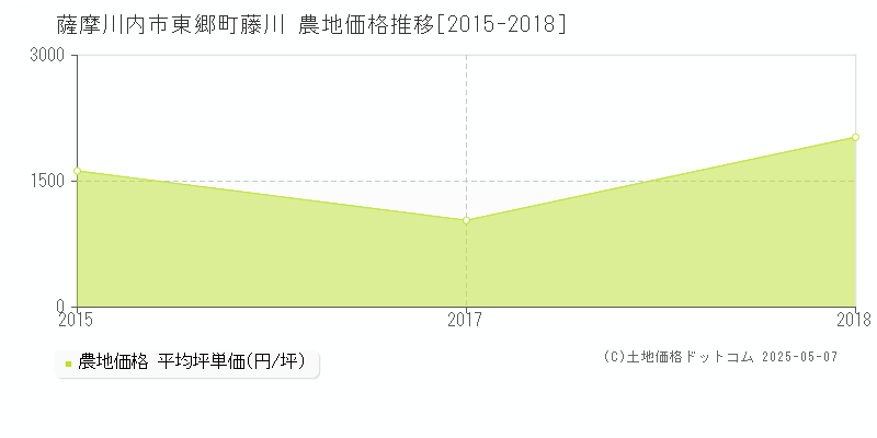 東郷町藤川(薩摩川内市)の農地価格推移グラフ(坪単価)[2015-2018年]