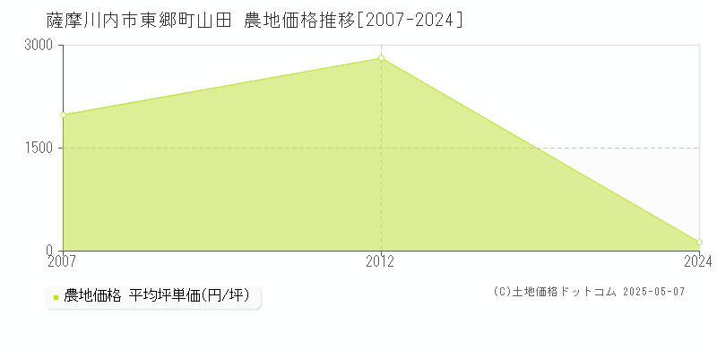 東郷町山田(薩摩川内市)の農地価格推移グラフ(坪単価)[2007-2024年]