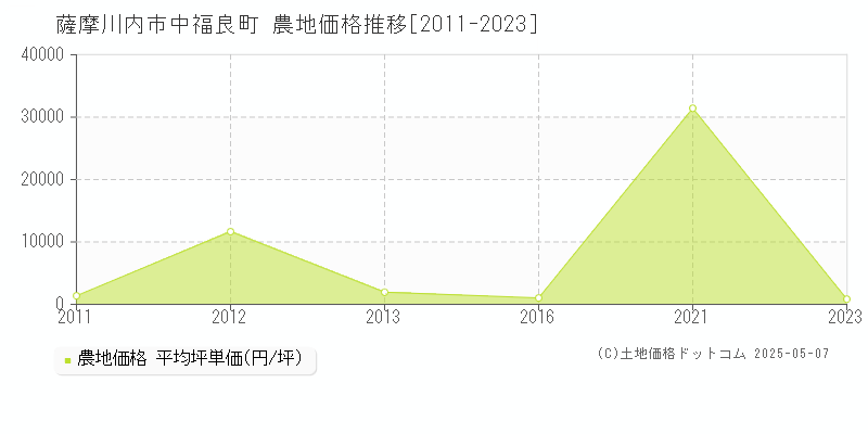 中福良町(薩摩川内市)の農地価格推移グラフ(坪単価)[2011-2023年]