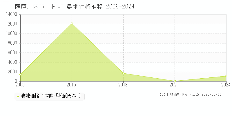 中村町(薩摩川内市)の農地価格推移グラフ(坪単価)[2009-2024年]