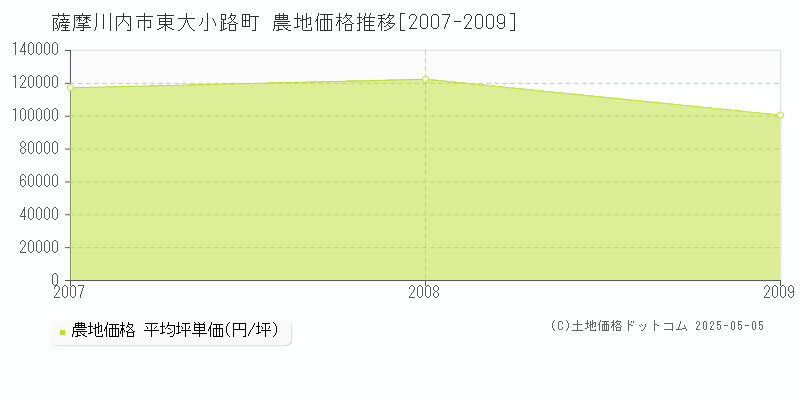 東大小路町(薩摩川内市)の農地価格推移グラフ(坪単価)[2007-2009年]