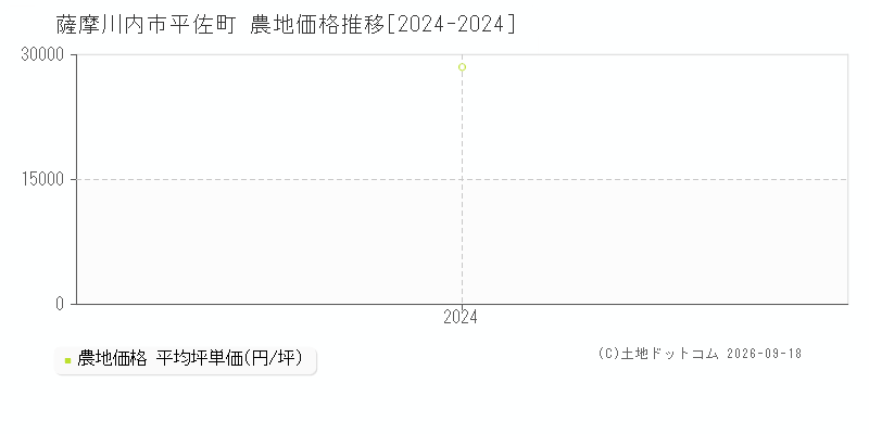 薩摩川内市平佐町の農地価格推移グラフ(坪単価)[2024-2024年]