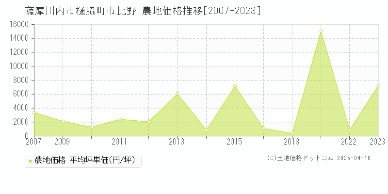 薩摩川内市樋脇町市比野の農地取引事例推移グラフ 