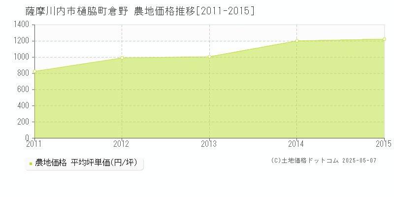 樋脇町倉野(薩摩川内市)の農地価格推移グラフ(坪単価)[2011-2015年]